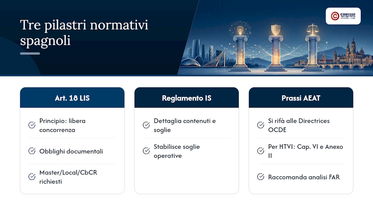 Schema dei principali riferimenti normativi spagnoli per la valutazione degli asset intangibili