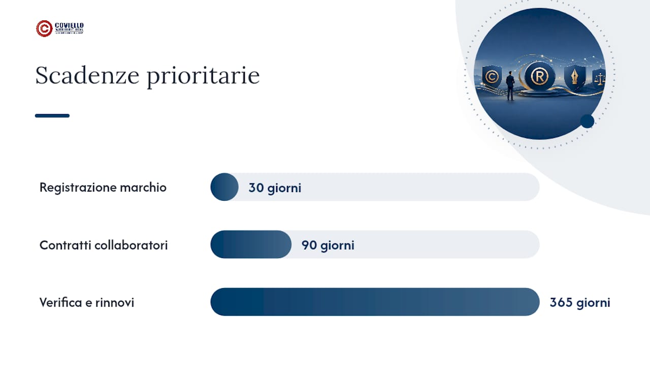 Checklist in 8 passi per non perdere marchio e copyright — overview diagram