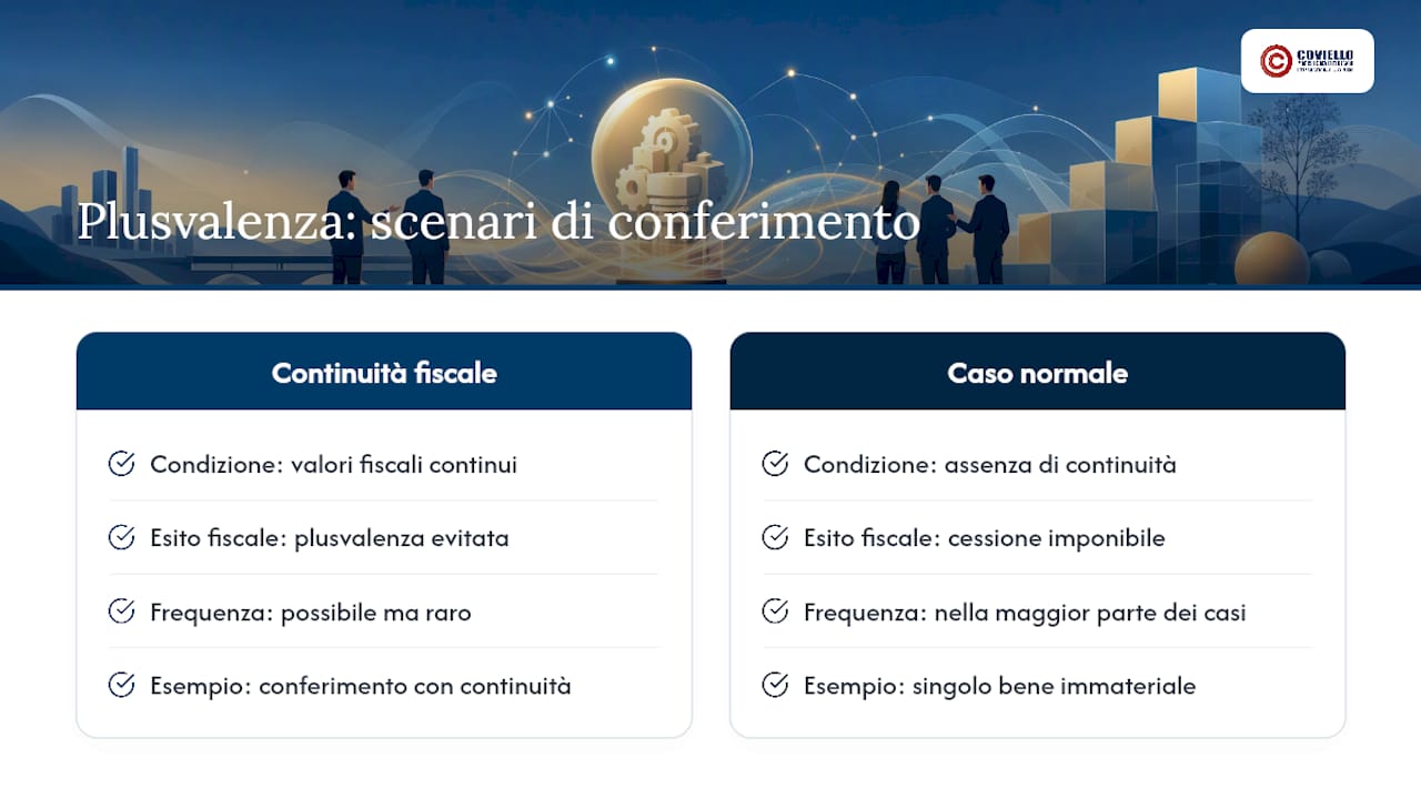 Diagramma che confronta diversi scenari di plusvalenza imponibile