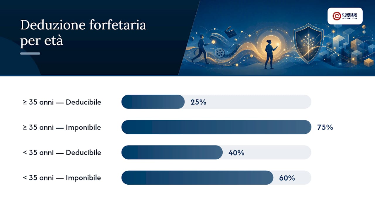 Confronto tra deduzioni forfettarie del 25% e del 40%