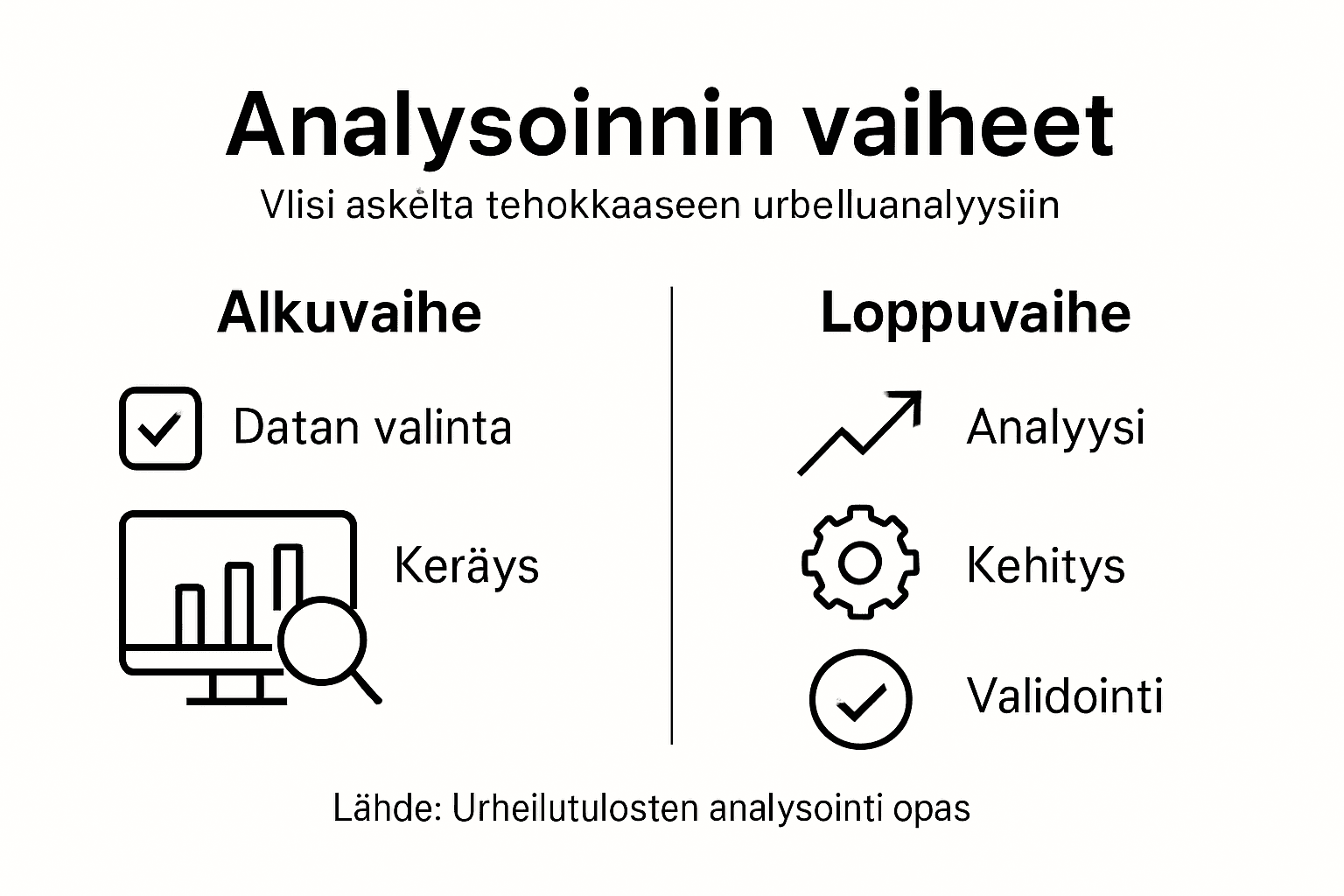 Havainnollistava kuva urheiluanalyysin viidestä päävaiheesta