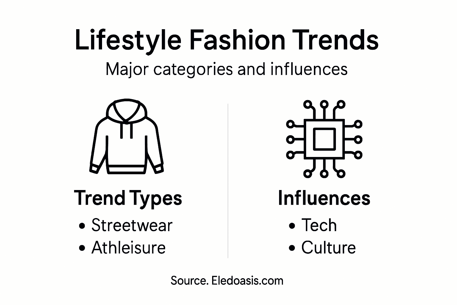Infographic shows lifestyle fashion categories
