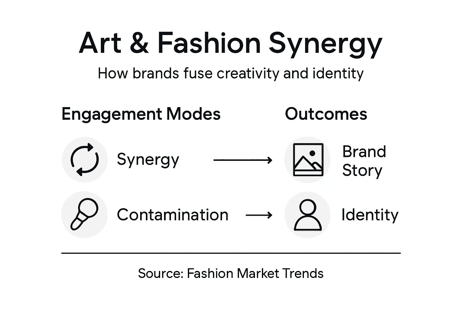 Infographic showing art and fashion synergy modes