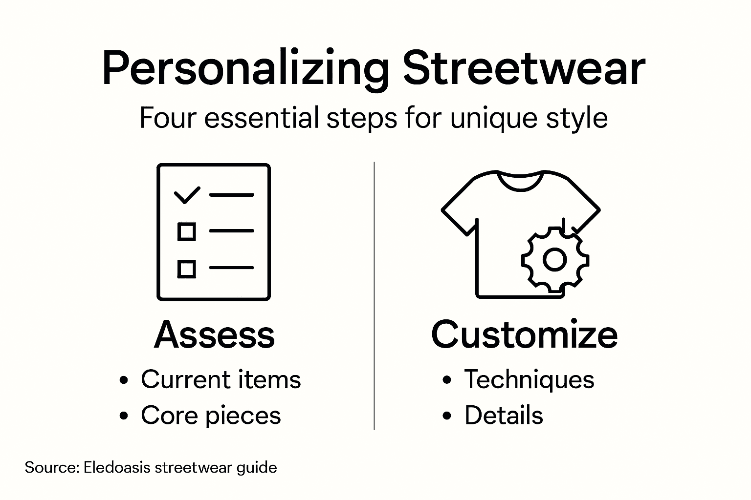 Infographic outlining streetwear personalization steps