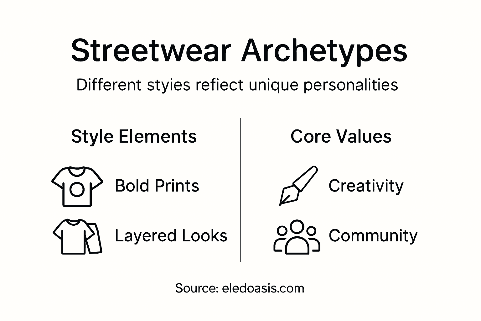 Infographic showing streetwear types and values