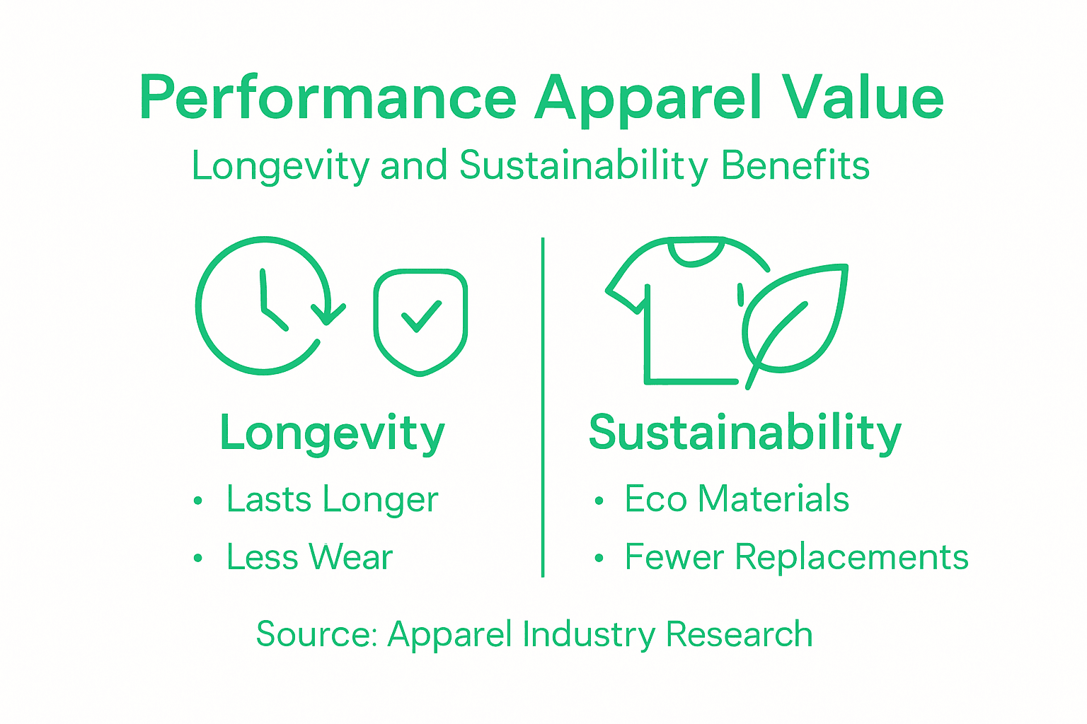 Infographic showing longevity and sustainability of apparel