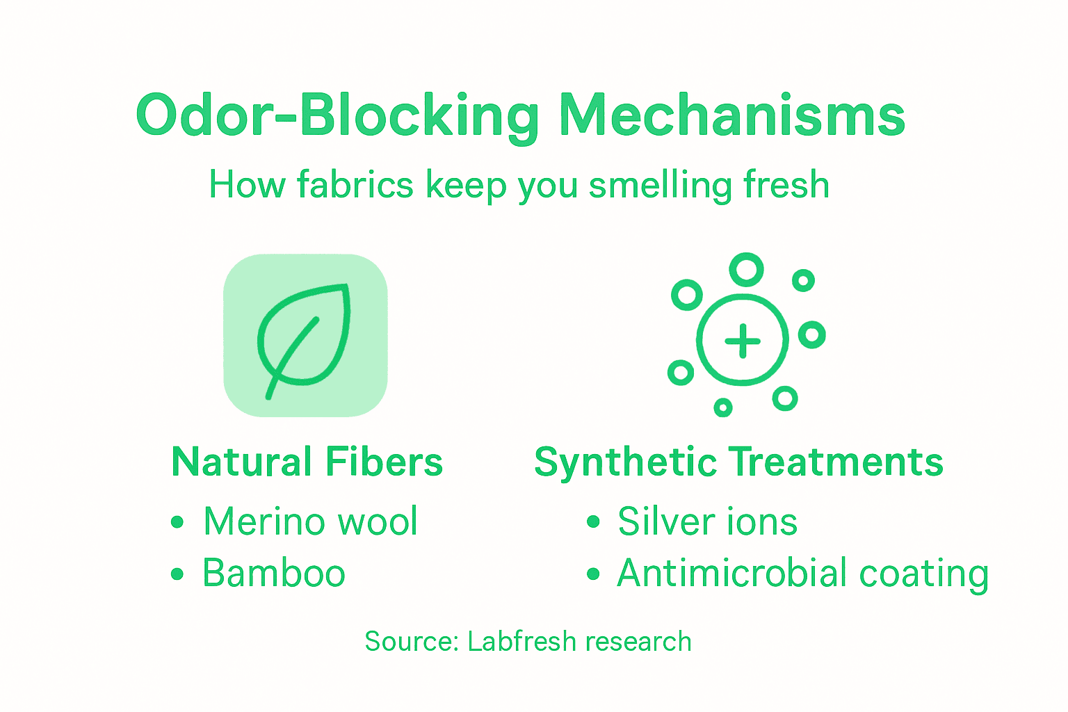 Infographic on odor-blocking fabric mechanisms