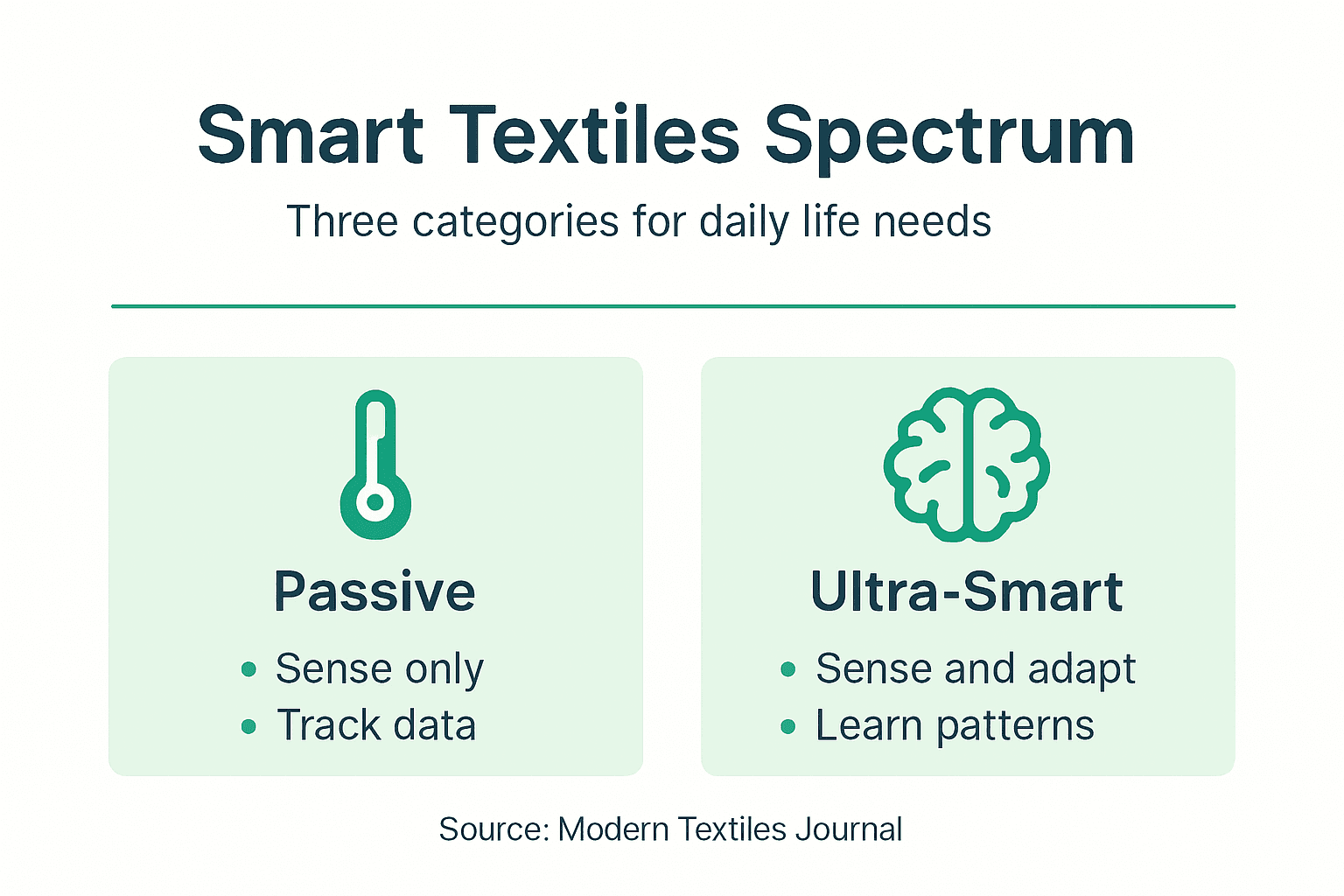 Infographic showing passive and ultra-smart textile types