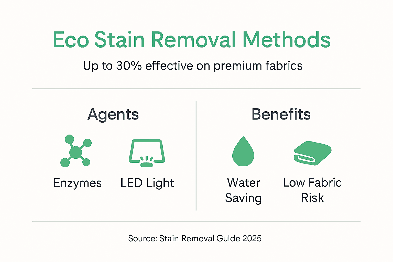 Infographic showing eco stain removal methods and benefits
