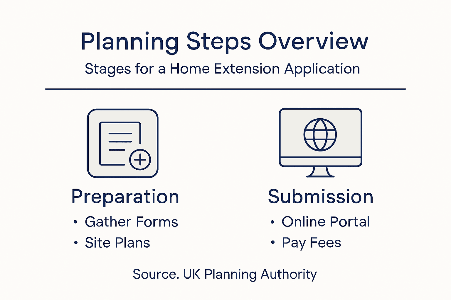 Infographic showing key planning application steps