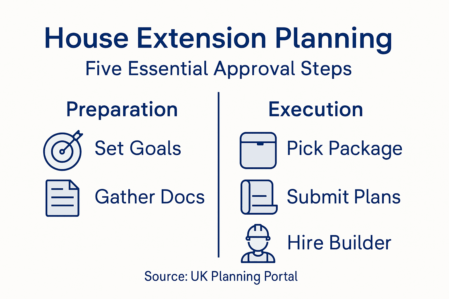 Infographic summarising five house extension steps