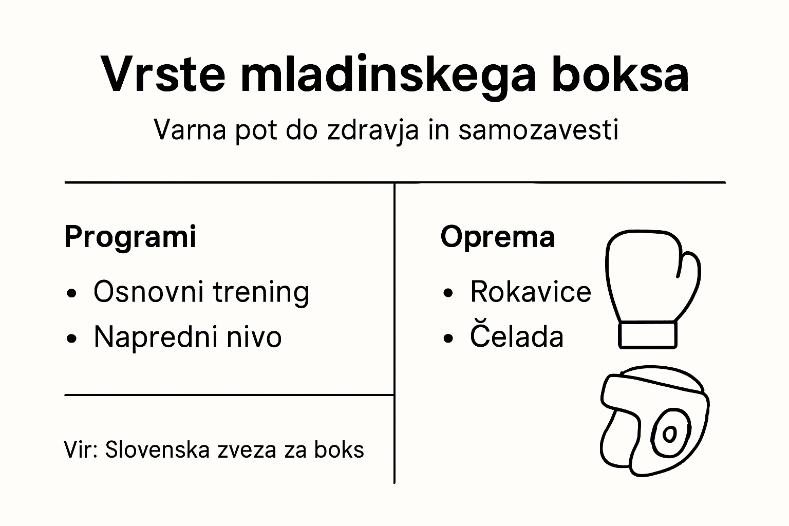 Pregled različnih programov in priporočene zaščitne opreme v infografiki
