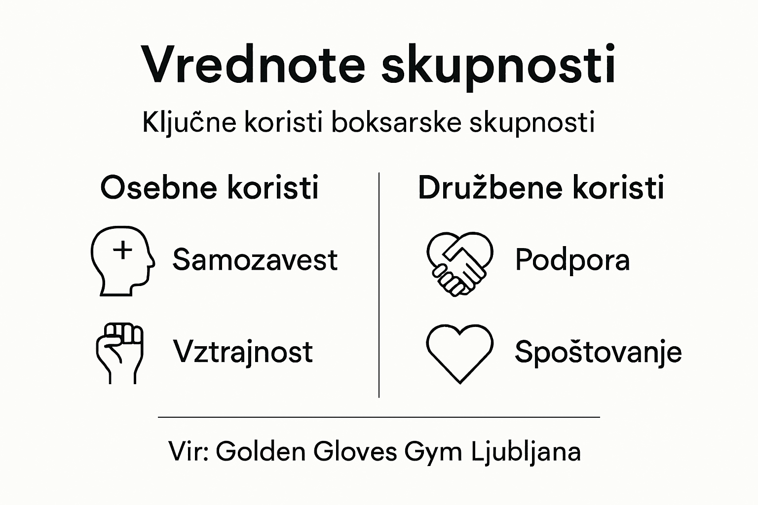 Vizualni prikaz ključnih vrednot, ki povezujejo boksarsko skupnost