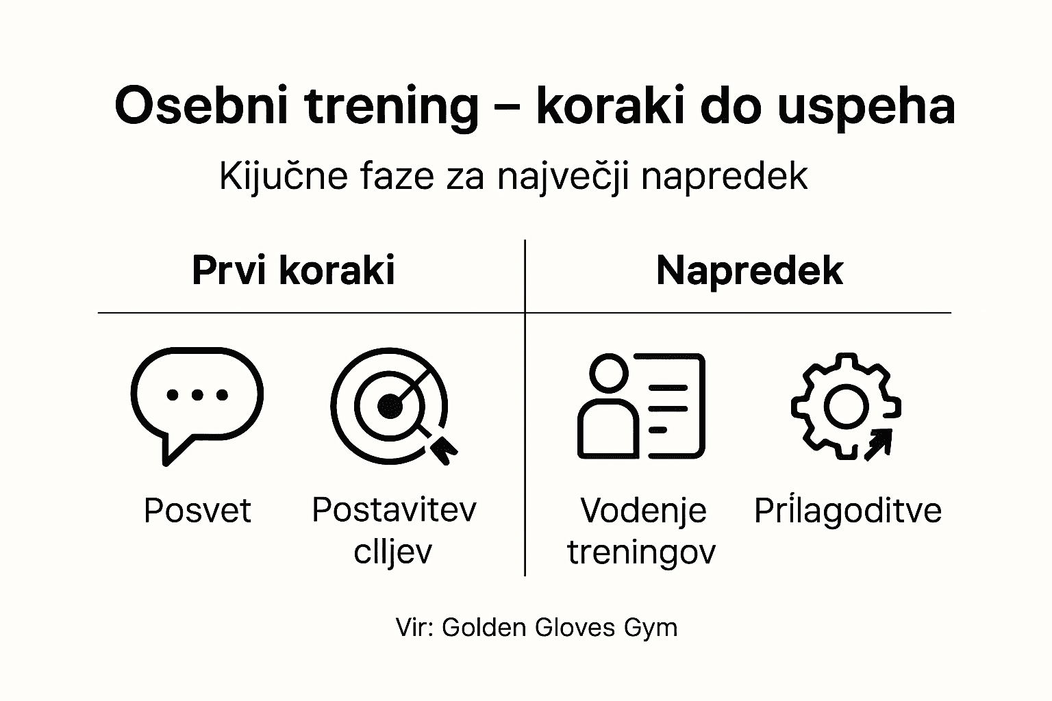 Infografika: koraki osebnega trenerstva