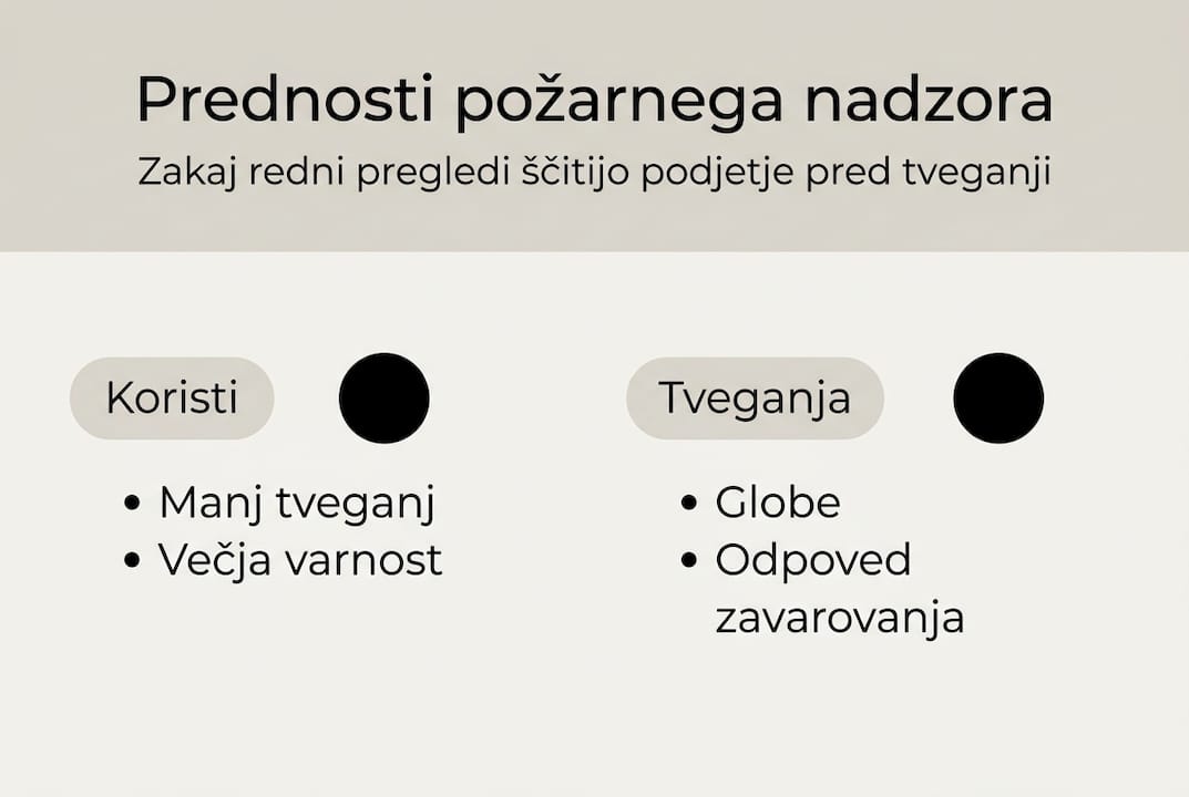 Infografika: prednosti in morebitna tveganja požarnega nadzora