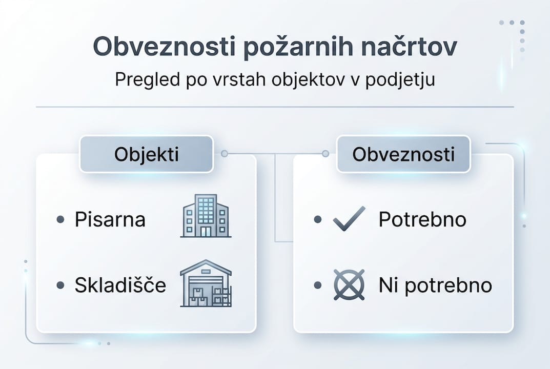 V infografiki smo prikazali primerjavo različnih zahtev, ki jih morajo izpolnjevati požarni načrti.