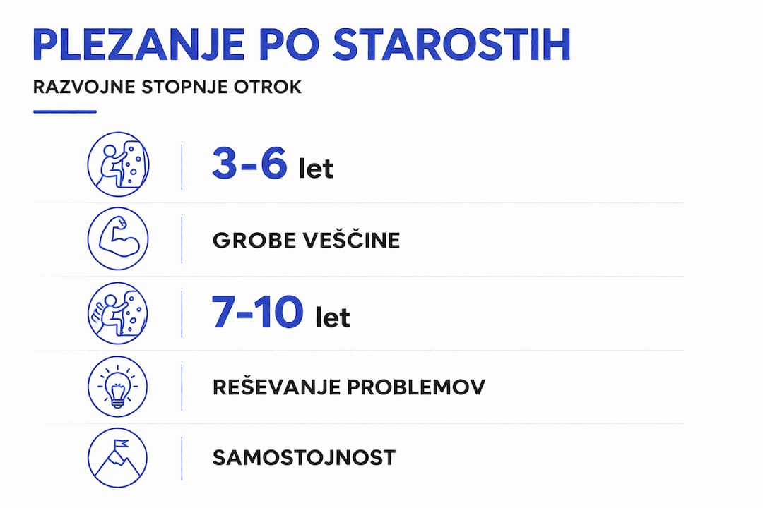 Infografika, ki prikazuje razvoj plezalskih veščin po starostnih skupinah, s stopnjami napredovanja razporejenimi navpično.