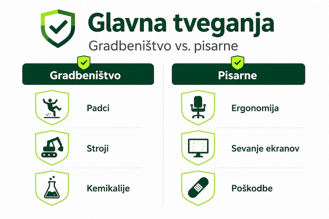 V tej infografiki si lahko ogledate, kako se tveganja pri gradbenih delih razlikujejo od tveganj v pisarniškem okolju.