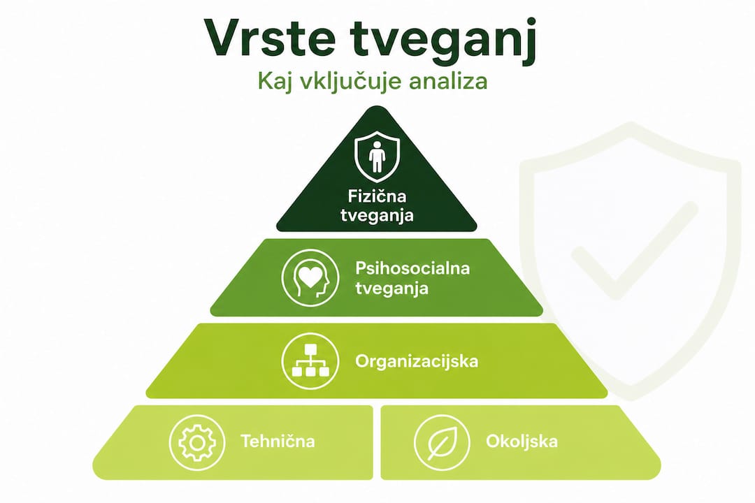 Piramida vrst tveganj za lažjo oceno in razumevanje