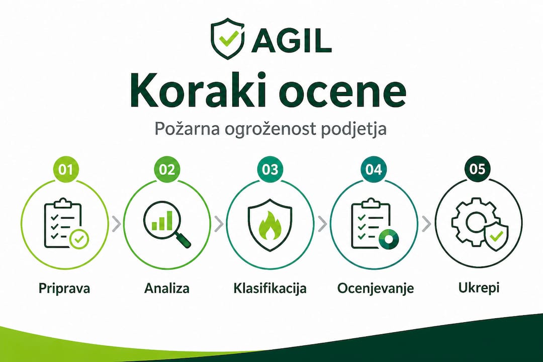 Infografika: Kako poteka ocenjevanje požarne ogroženosti – koraki po vrsti