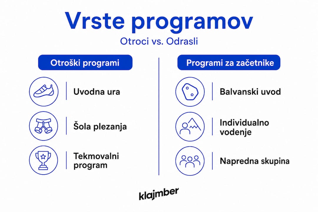 Infografika: primerjava plezalnih programov za otroke in začetnike