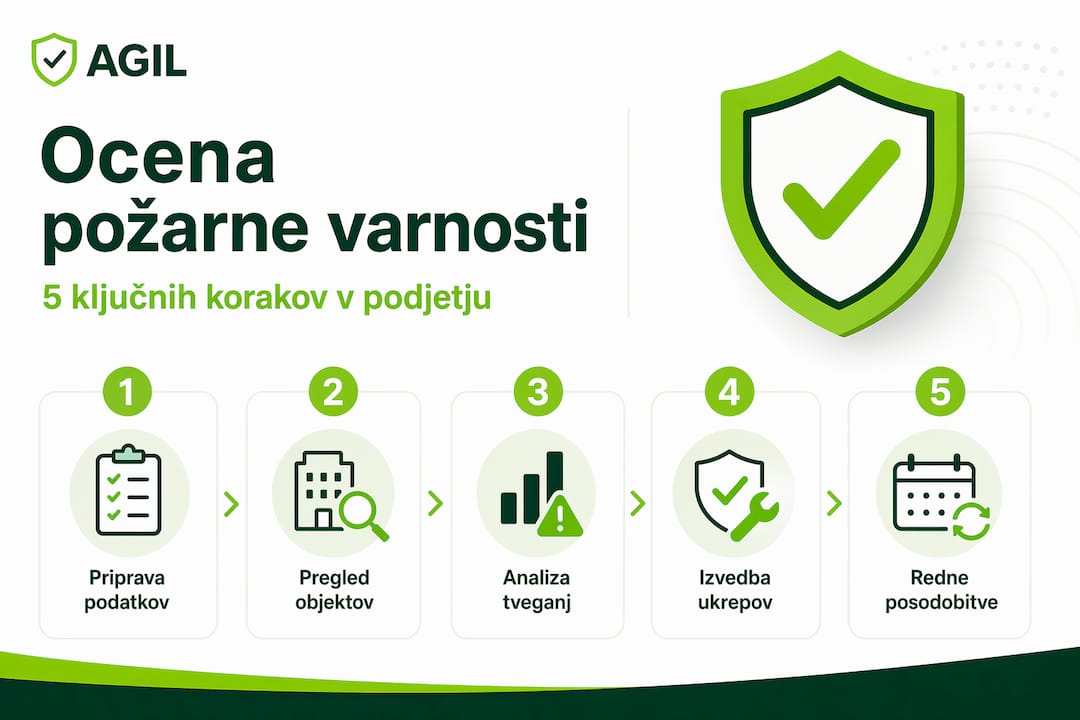 Vizualni vodič: pet ključnih korakov za učinkovito oceno požarne varnosti