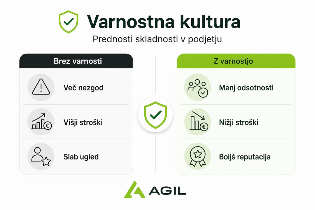 Infografika: primerjava podjetij, kjer je varnost del kulture, in tistih, kjer na varnost pogosto pozabijo