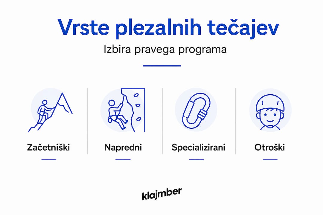 Grafični prikaz različnih vrst plezalnih tečajev