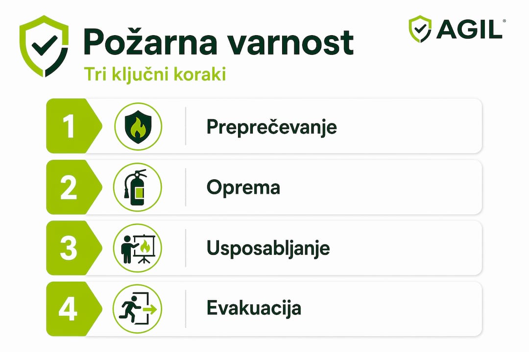 Infografika s prikazom treh najpomembnejših korakov za varnost pred požarom