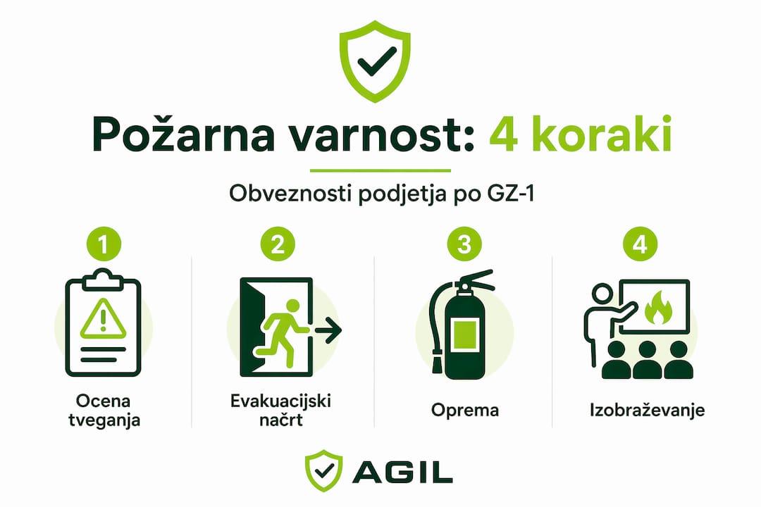 Pregled štirih osnovnih korakov za zagotavljanje požarne varnosti v podjetju – infografika
