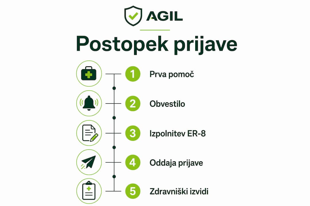 Na infografiki so jasno prikazani vsi koraki, ki jih je treba upoštevati ob prijavi delovne nesreče.