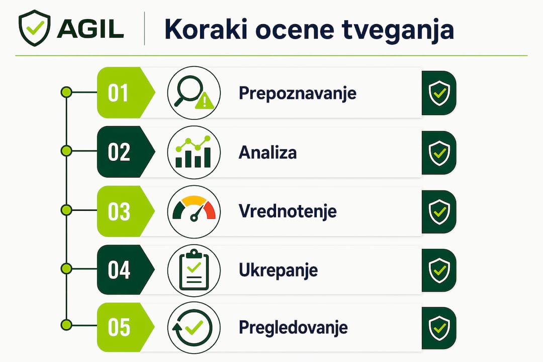 Infografika, ki prikazuje ključne korake pri ocenjevanju tveganj