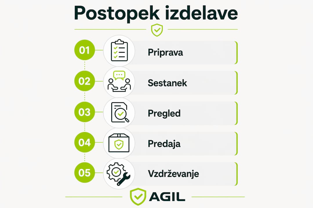 Infografika s prikazom ključnih korakov za pripravo načrta v primeru požara