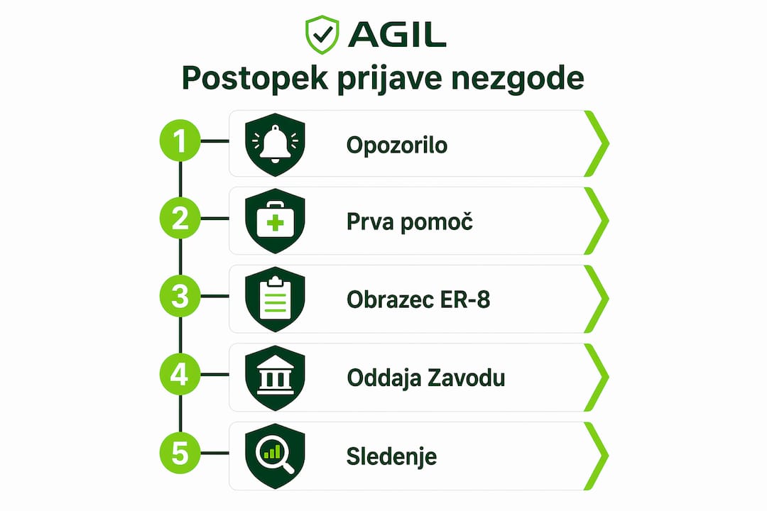 Infografika s prikazom postopkov prijave poškodbe na delovnem mestu