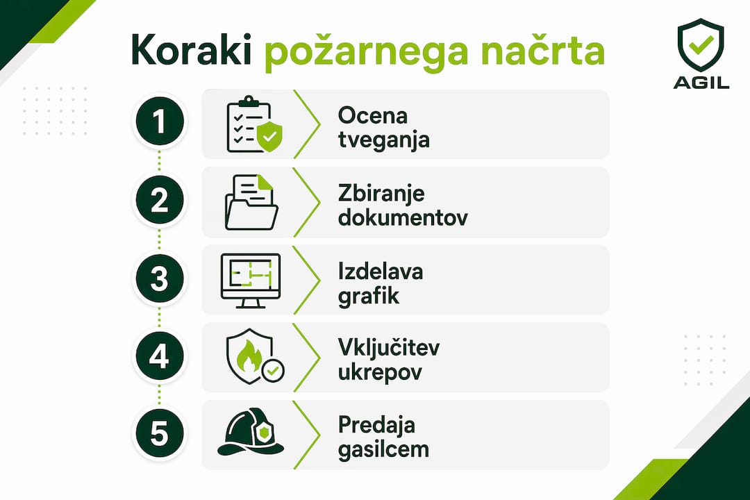 Infografika: koraki načrta v primeru požara