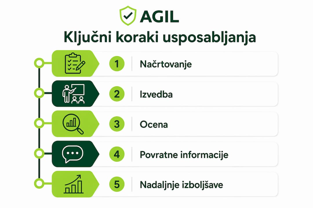 Infografika, ki prikazuje glavne korake učinkovitega uvajanja zaposlenih