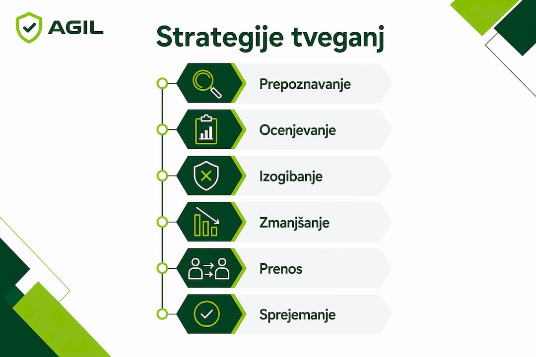 Vizualni prikaz učinkovitih pristopov za zmanjševanje tveganj na delovnem mestu