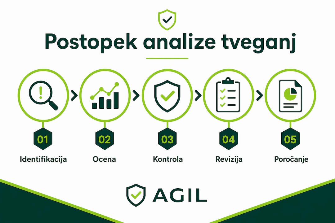 Pregledni prikaz korakov pri ocenjevanju poklicnih tveganj