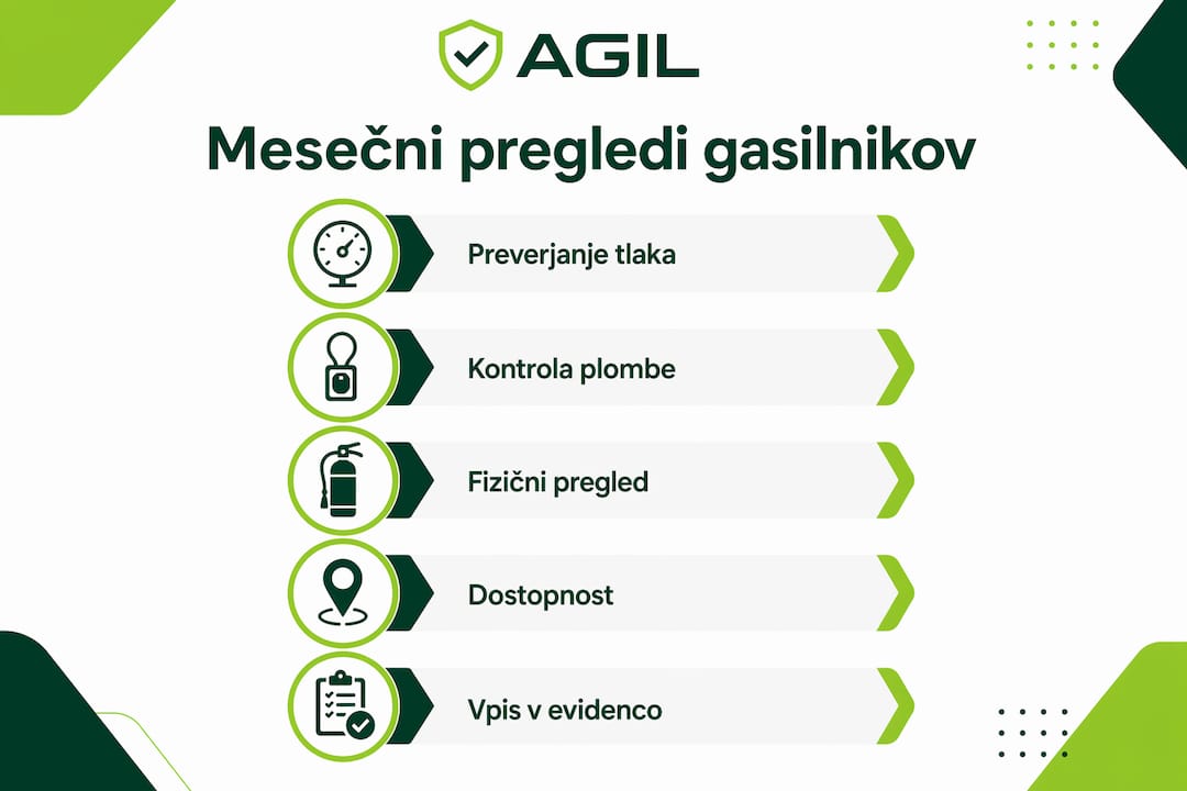 Infografika s prikazom mesečnih korakov za pregled gasilnih aparatov