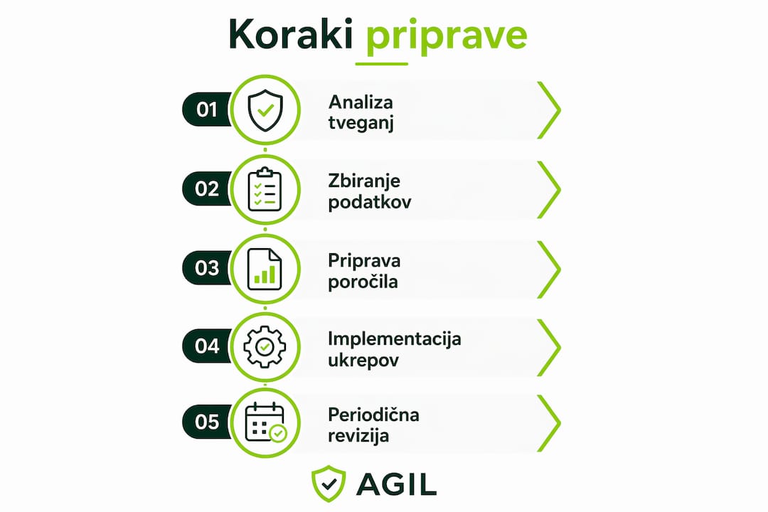 Na infografiki so predstavljeni najpomembnejši koraki, ki jih je treba upoštevati pri izdelavi varnostnega poročila.