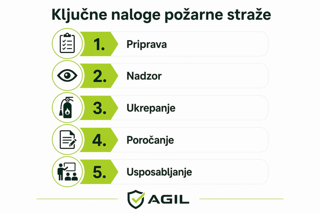 Na infografiki so izpostavljene glavne odgovornosti požarne straže.
