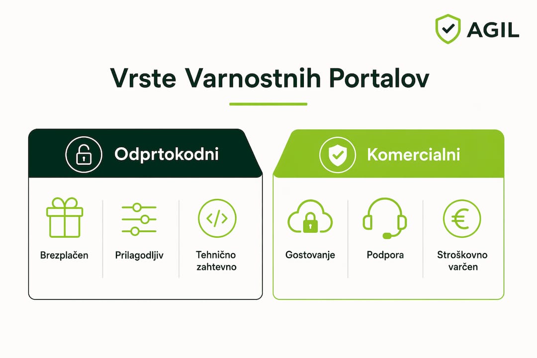 Pregledna infografika: primerjava odprtokodnih in komercialnih varnostnih portalov