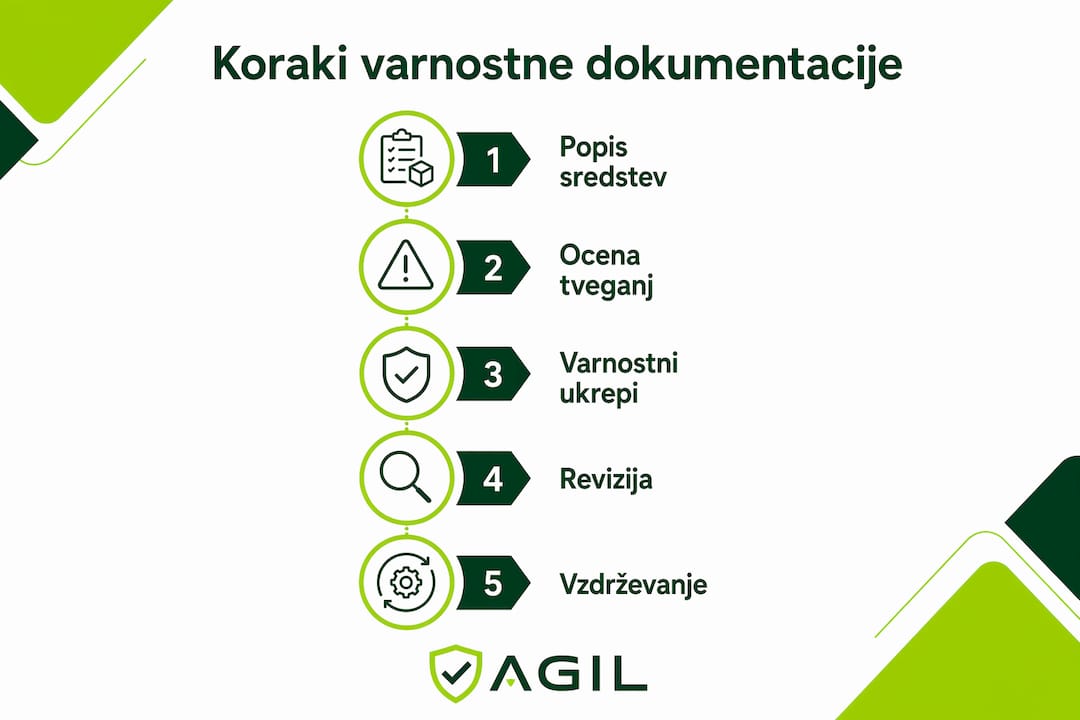 Na infografiki so nazorno prikazani posamezni koraki priprave varnostne dokumentacije.