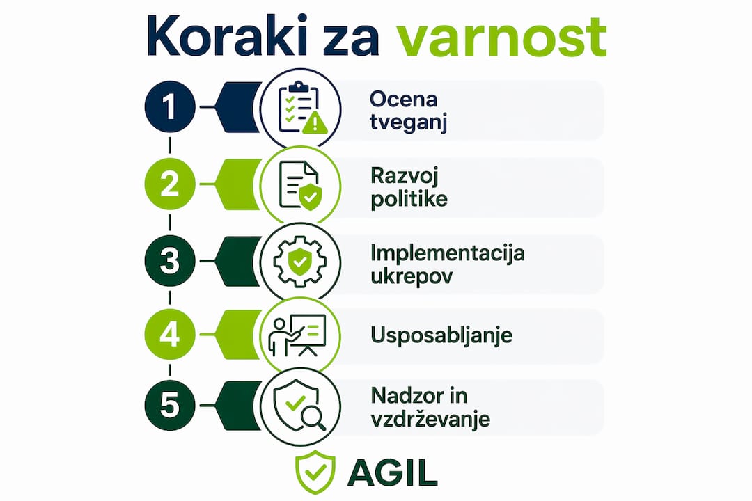 Infografika s ključnimi koraki za zaščito vašega podjetja