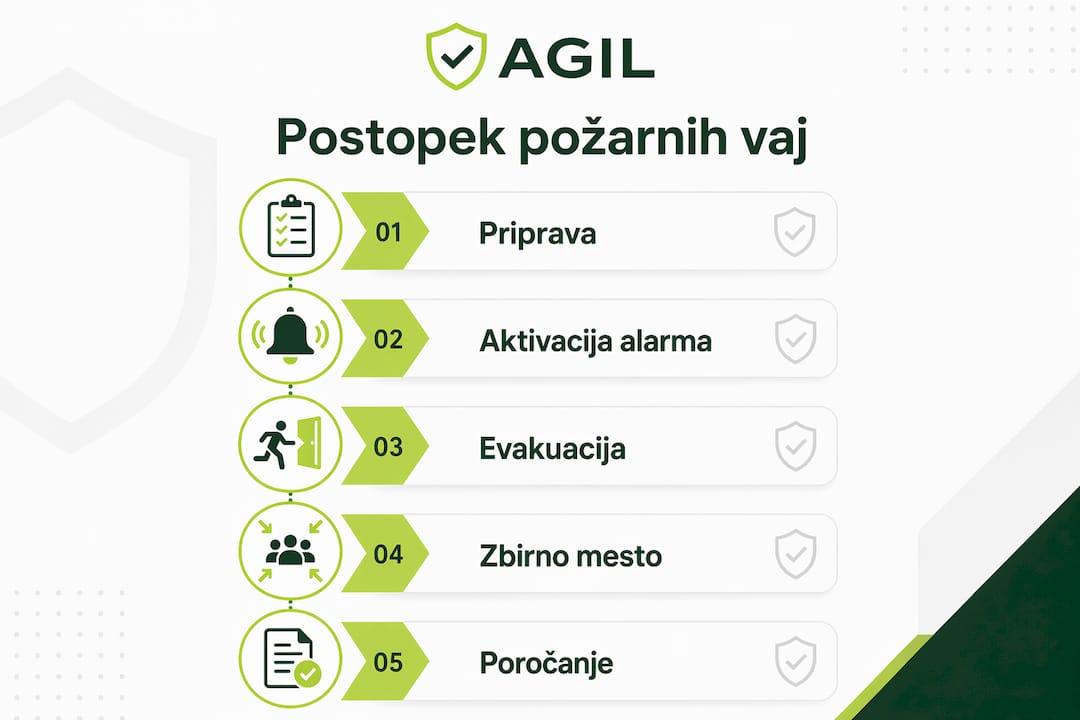 Na infografiki so jasno prikazani vsi ključni koraki gasilske vaje, da jih lahko enostavno sledimo po vrsti.