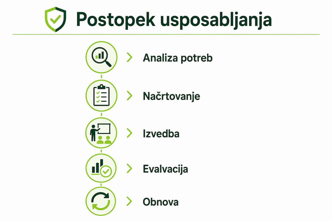 Pregled glavnih korakov pri izobraževanju in uvajanju zaposlenih v obliki infografike