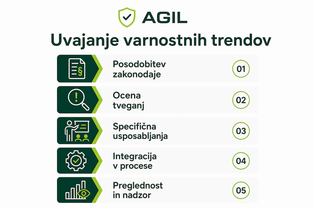 Na infografiki so jasno prikazani posamezni koraki za uvajanje novih varnostnih trendov, ki jih je smiselno upoštevati v podjetju.