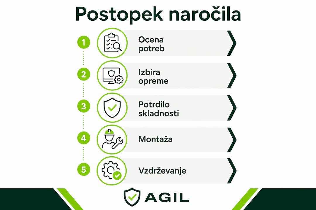 Prikaz korakov za naročilo gasilske opreme