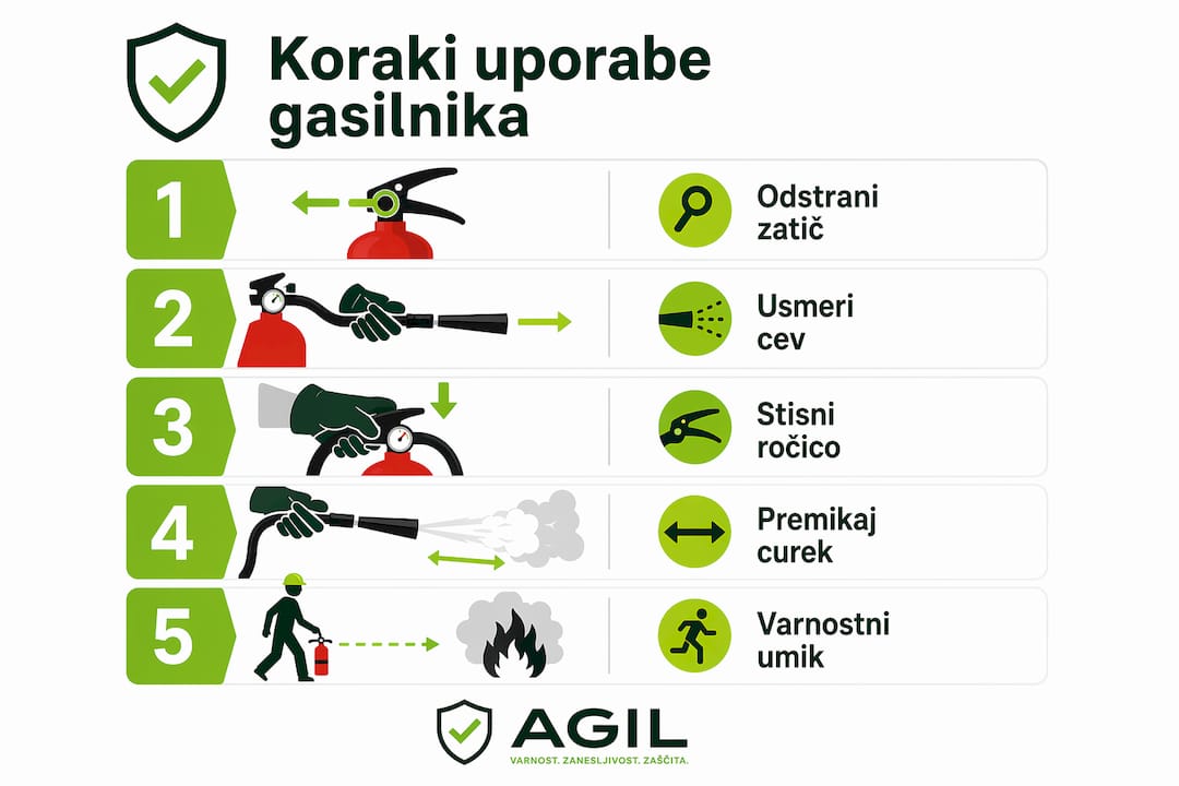 Na infografiki so prikazani ključni koraki za pravilno uporabo gasilnika.