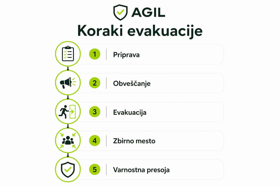 Na tej infografiki so jasno predstavljeni najpomembnejši koraki za uspešno evakuacijo.